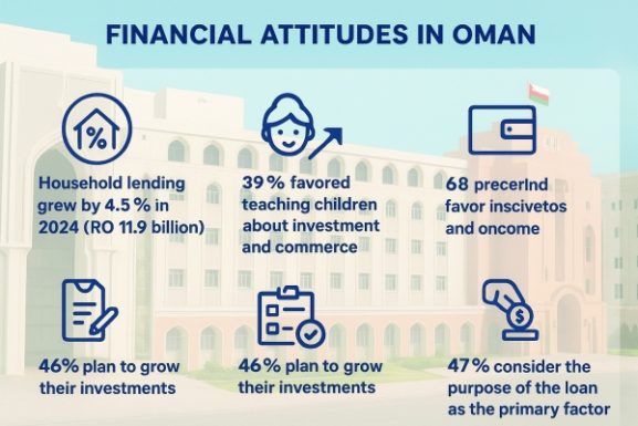 CBO Survey Reveals Prudent Financial Habits Among Omanis: What This Means for Investors and Businesses in Oman