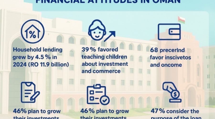 CBO Survey Reveals Prudent Financial Habits Among Omanis: What This Means for Investors and Businesses in Oman