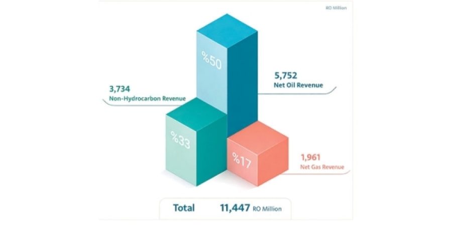 Surge in Oman’s Non-Hydrocarbon Revenues: Key Opportunities for Investors and Entrepreneurs