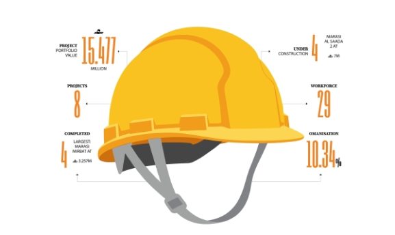 RO 15.5 Million Dhofar Portfolio Highlights Discipline Over Volume: Key Insights for Oman's Contractors and Investors