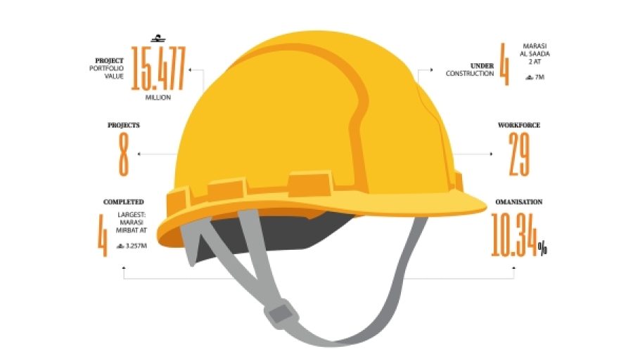 RO 15.5 Million Dhofar Portfolio Highlights Discipline Over Volume: Key Insights for Oman’s Contractors and Investors